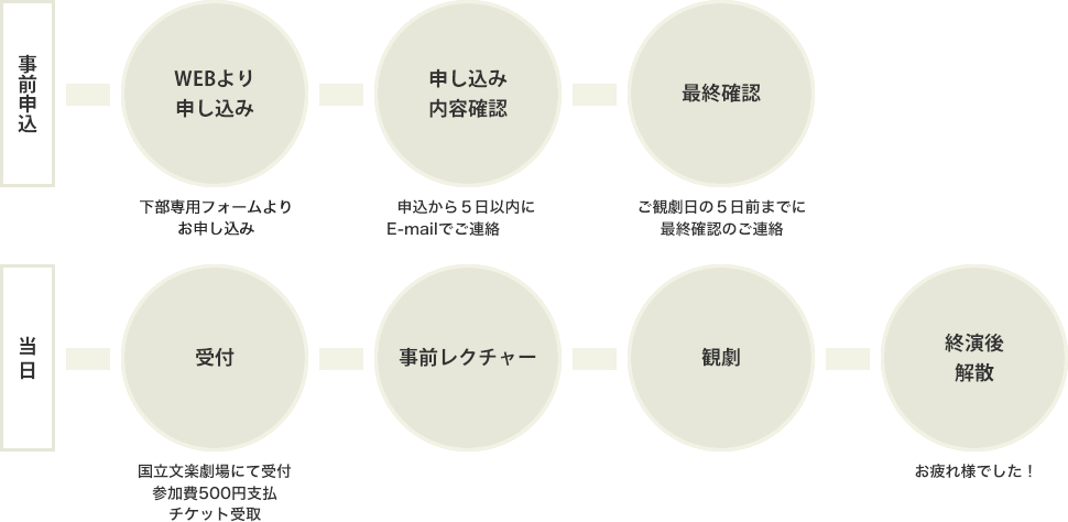 流れ